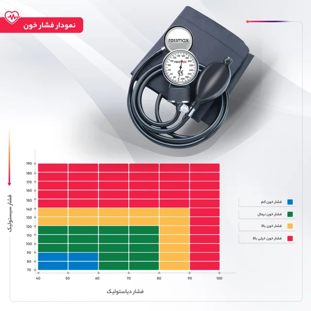 فشارسنج عقربه‌ای بازویی رزمکس مدل GB102 با کالیبراسیون مادام‌العمر، کاف بدون لاتکس سایز 22 101563467